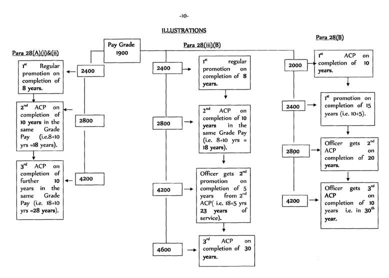 MACPS - MODIFIED ASSURED CAREER PROGRESSION SCHEME FOR THE CENTRAL GOVERNMENT CIVILIAN EMPLOYEES ORIGINAL ORDER DATED MAY 2009