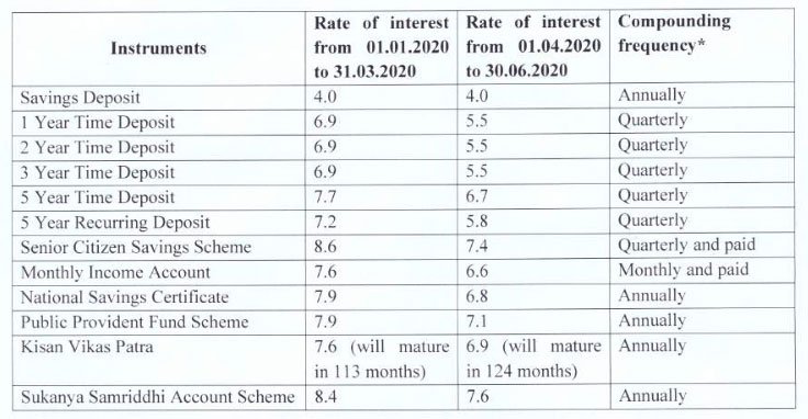 Small Savings Schemes
