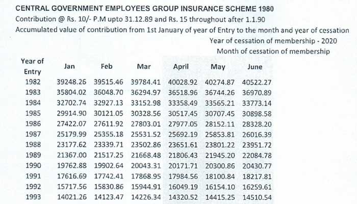 Central Government Employees Group Insurance Scheme 1980 - Tables of Benefits for the savings fund from 1st April 2020 to 30th June 2020