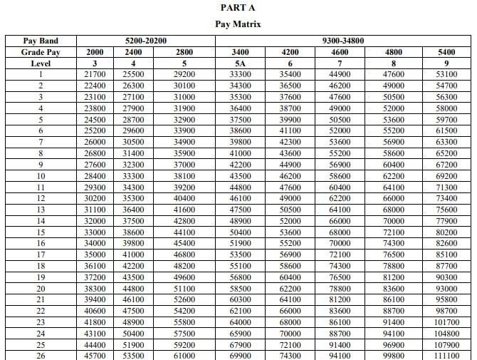 7th CPC Pay Matrix for Army Officers Central Government Employees