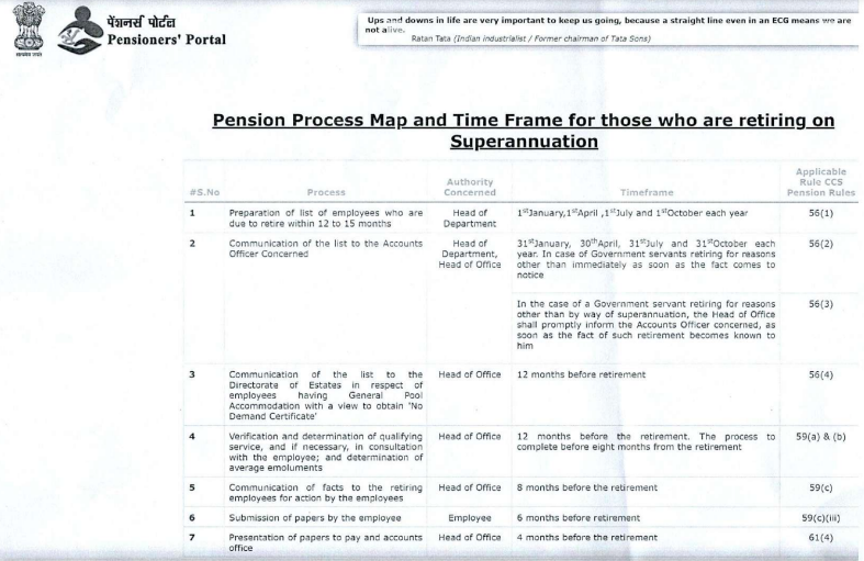 Pension process map and time frame for those who are retiring on Superannuation